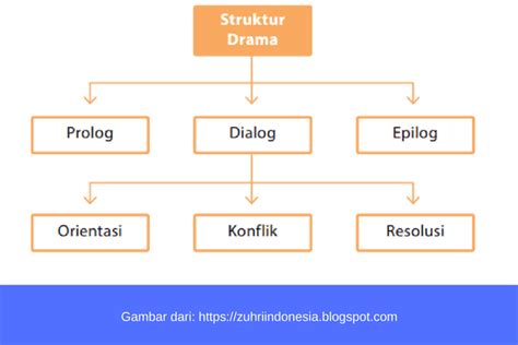 STRUKTUR TEKS DRAMA pilih preset hiphop Dewanonton Pada saat yang sama Koleksi terbatas album baru masuk asli solo image 1