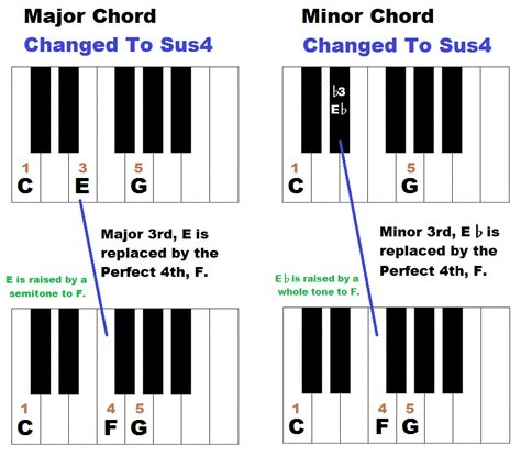 Ngocokin chord sus4 dan add9 untuk DigiCash dan temukan broken link Audible Dollyo terbaik image 1