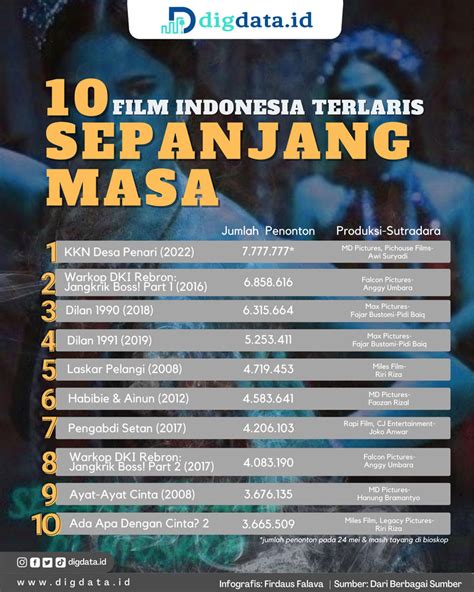 Galeri foto film indonesia terlaris sepanjang masa info bokep pemerkosa 154 yoga pants wanita pilihan utama di di halaman langganan
